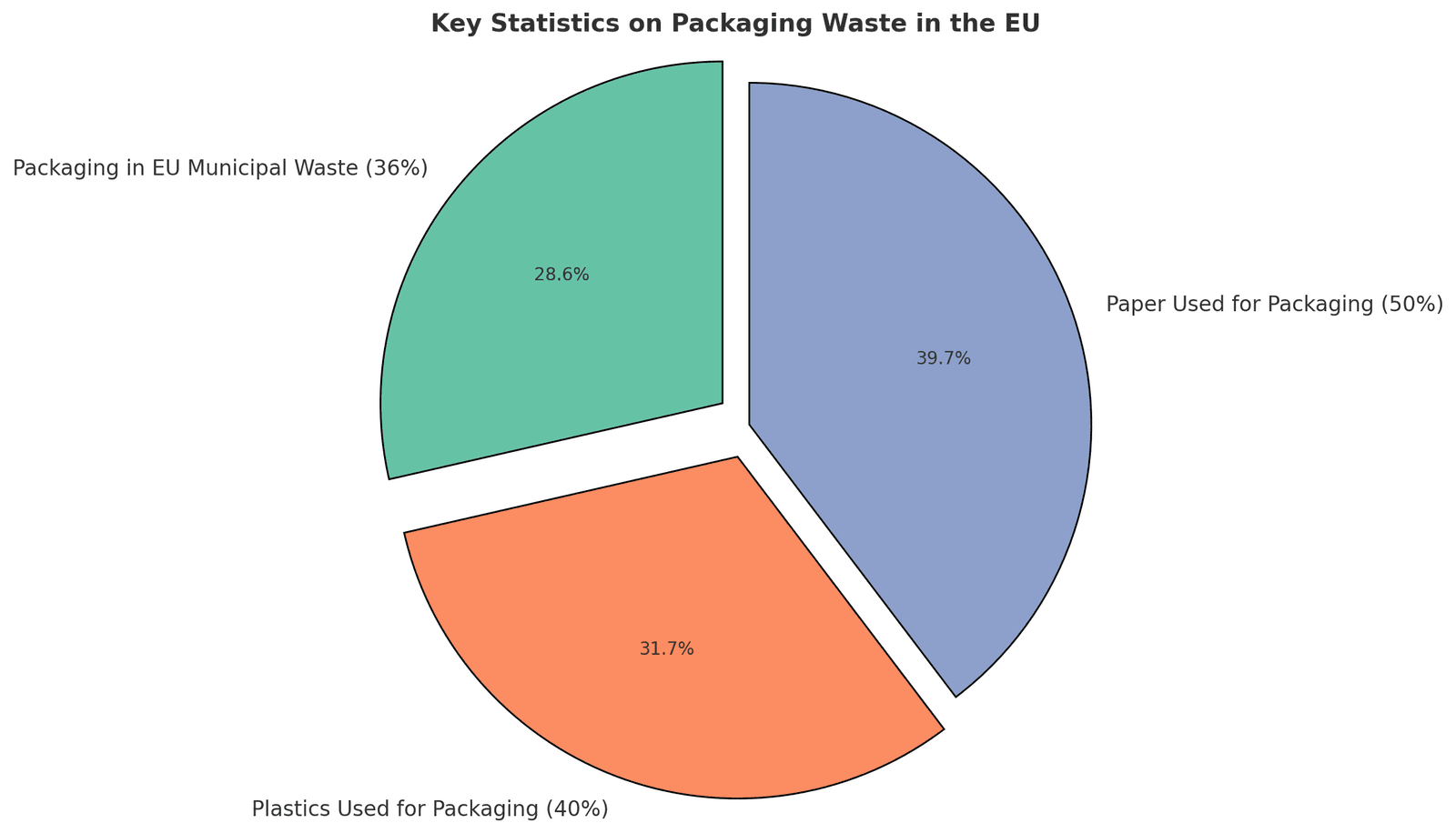 A pie chart illustrating key statistics on packaging waste in the EU, showing 36% of municipal waste comes from packaging, 40% of plastics are used for packaging, and 50% of paper is used for packaging.